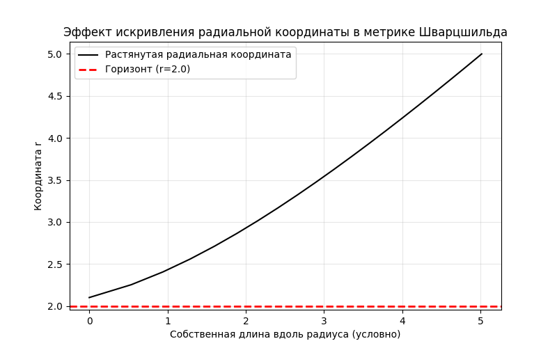 Искривление радиальной координаты